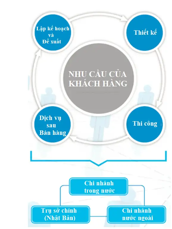 Dịch vụ bảo trì